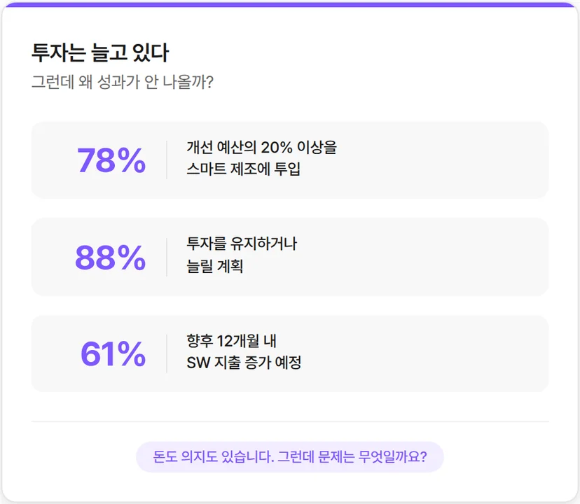 제조업 AI, 투자는 계속 늘고 있습니다.