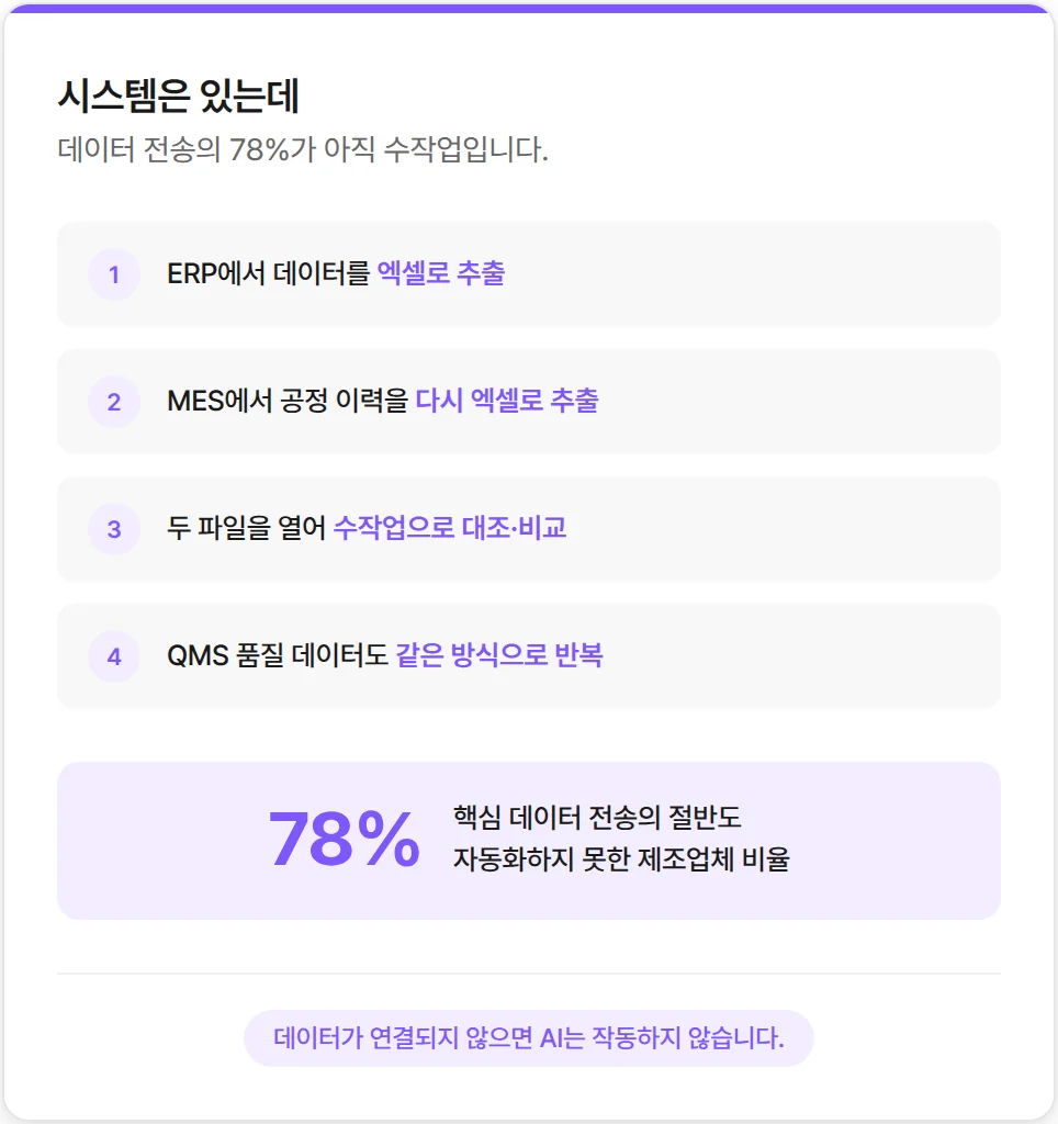 제조업 AI, 데이터 연결이 부족합니다.