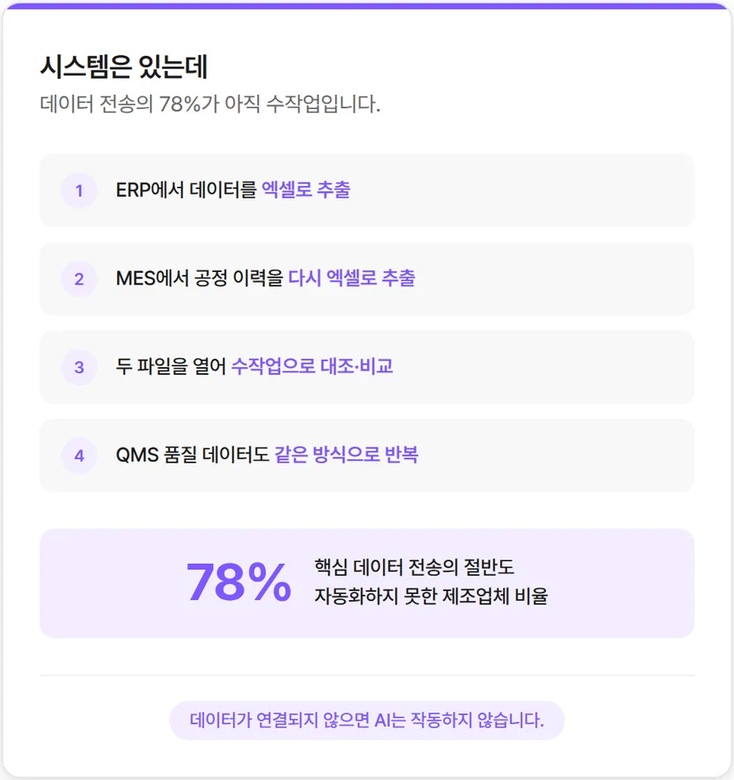 제조업 AI, 데이터 연결이 부족합니다.