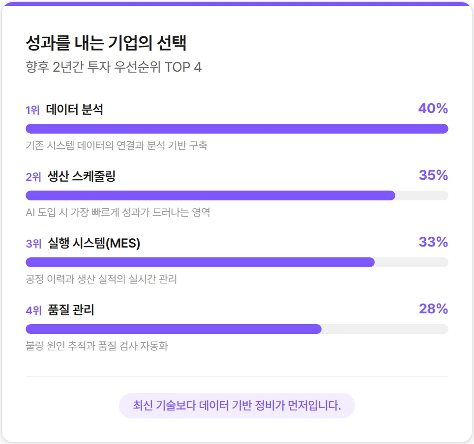 제조업에서 AI 활용 성과를 내는 기업의 선택