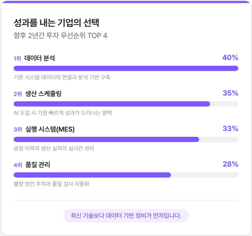 제조업에서 AI 활용 성과를 내는 기업의 선택