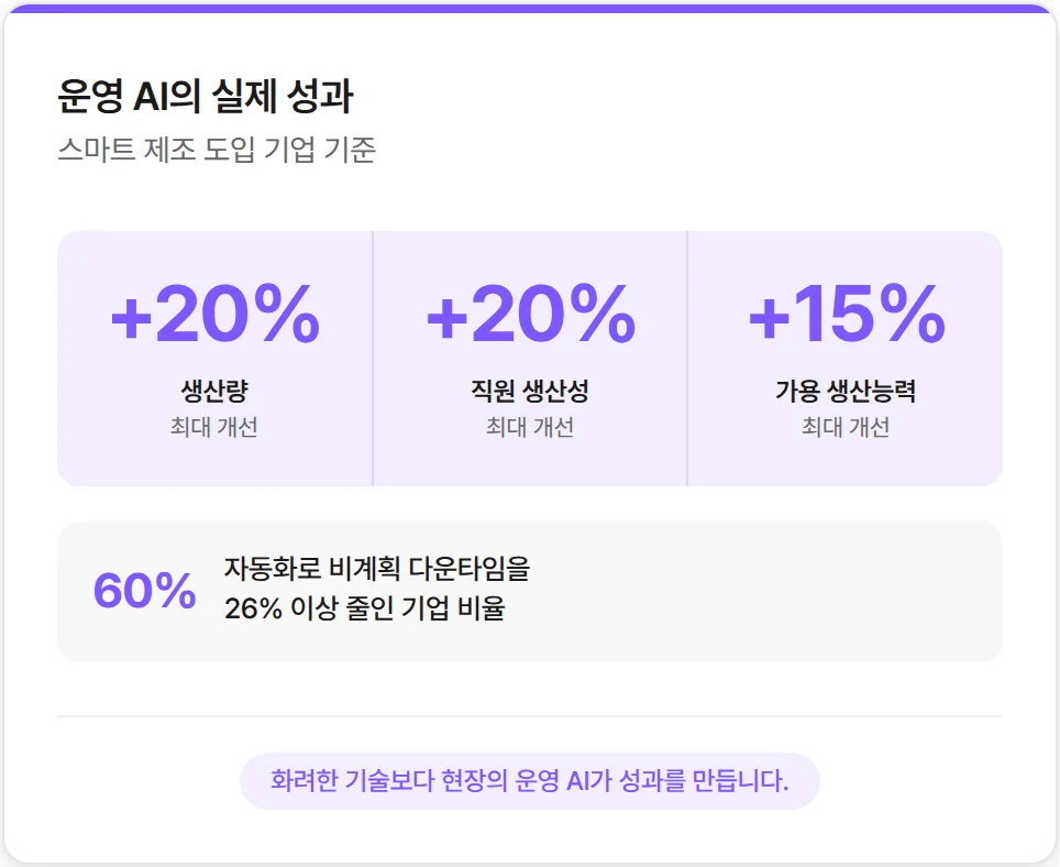 화려한 기술보다는 현장의 '운영 AI'가 성과를 만듭니다.