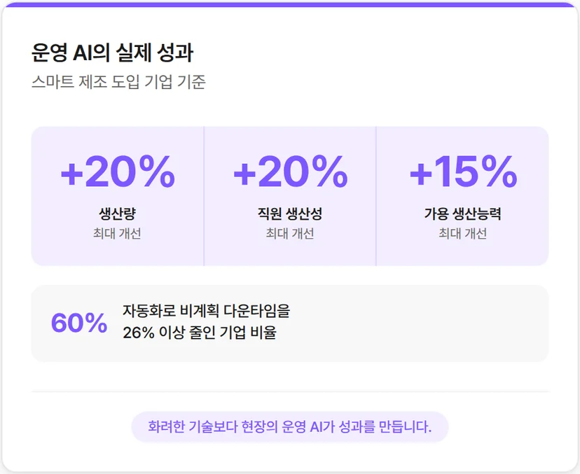화려한 기술보다는 현장의 '운영 AI'가 성과를 만듭니다.