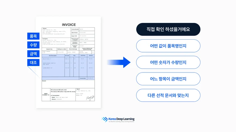 인보이스 문서에서 품목, 수량, 금액 항목을 확인하고 다른 선적 문서와 대조하는 문서 검토 예시 이미지