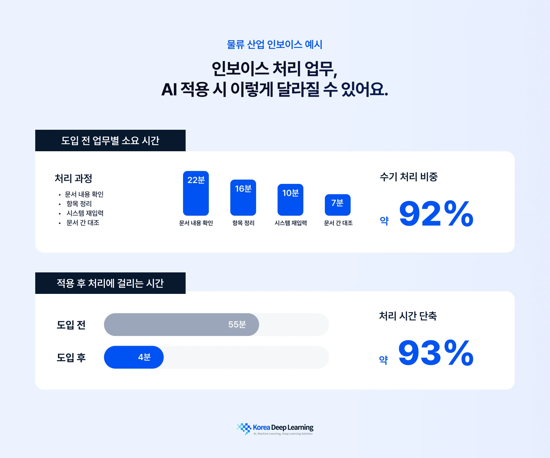 인보이스 처리 업무의 수기 처리 비중과 AI 적용 전후 처리 시간 변화를 보여주는 인포그래픽