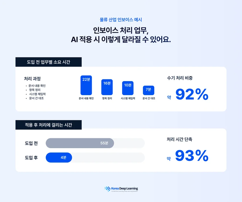 인보이스 처리 업무의 수기 처리 비중과 AI 적용 전후 처리 시간 변화를 보여주는 인포그래픽
