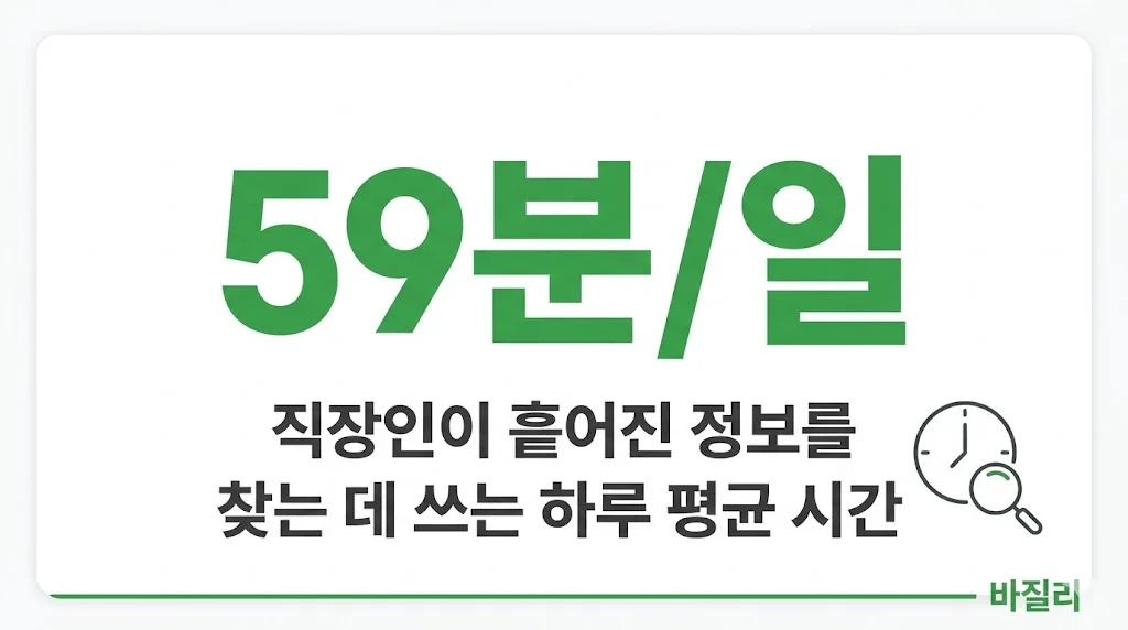 PM 업무 관리 중 도구 간 정보 검색에 소요되는 시간 데이터