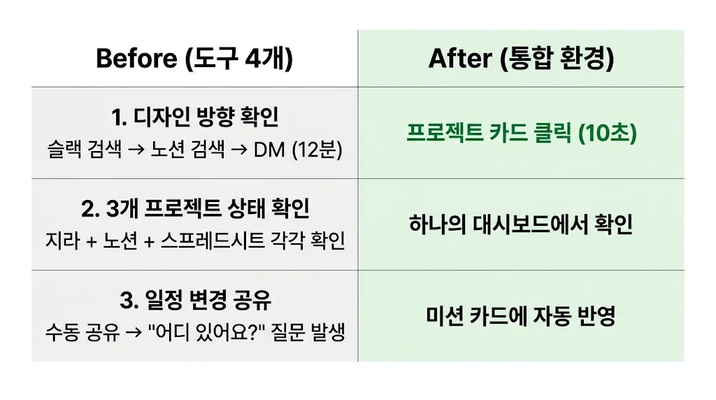 프로젝트 매니저 도구 통합 전후 업무 흐름 비교