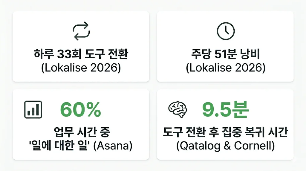 프로젝트 정보 관리 비효율 데이터 인포그래픽