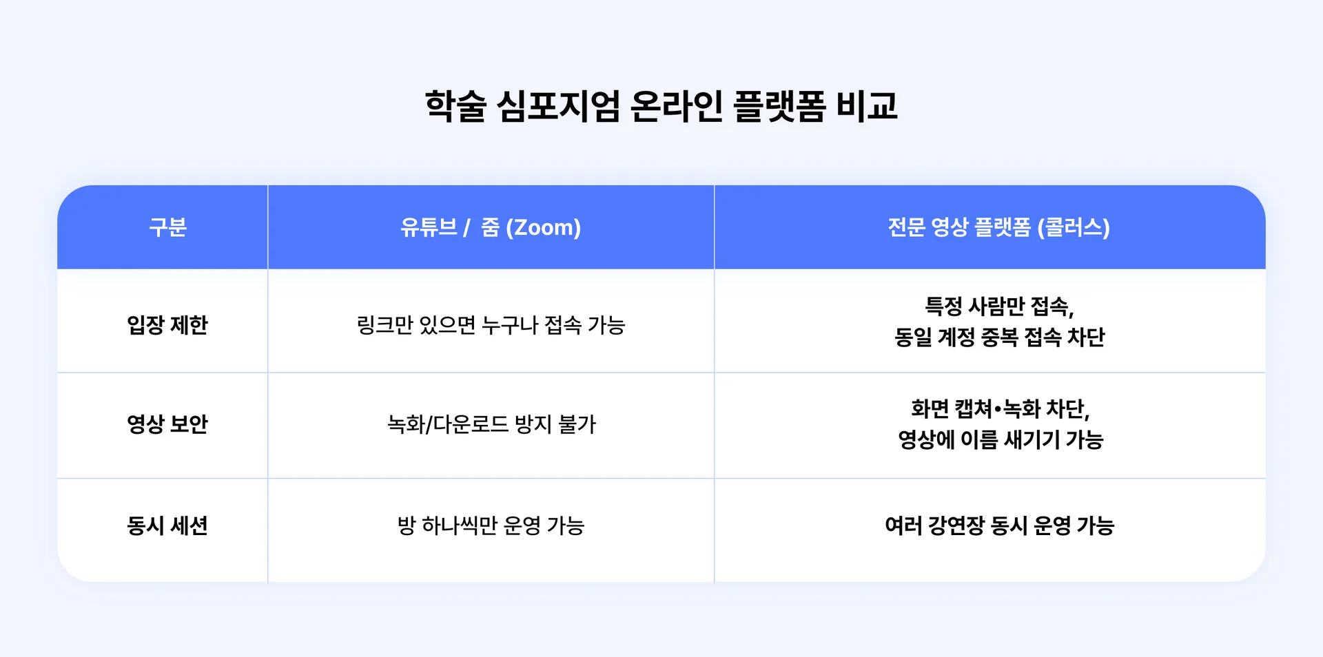 학술 심포지엄 온라인 플랫폼 비교표