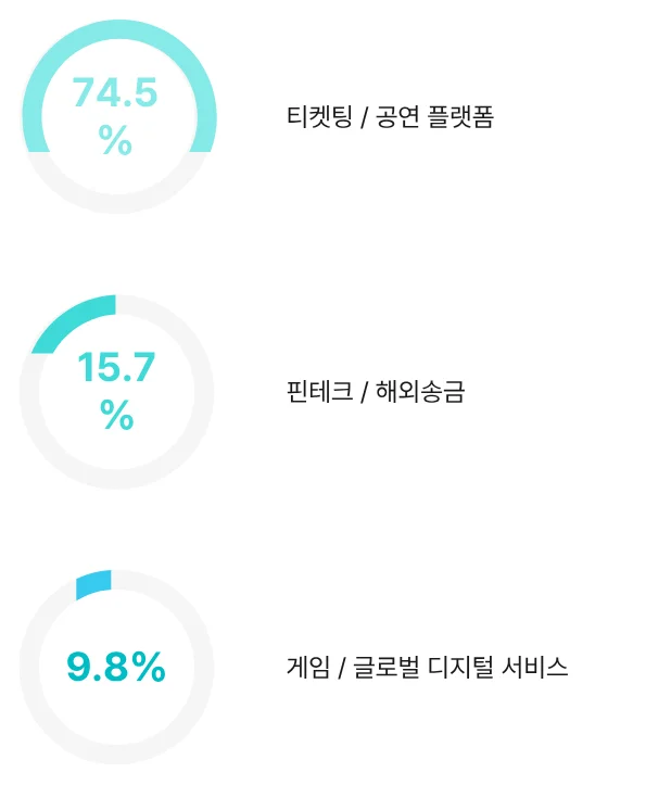 1~2월 산업별 인증 비율 