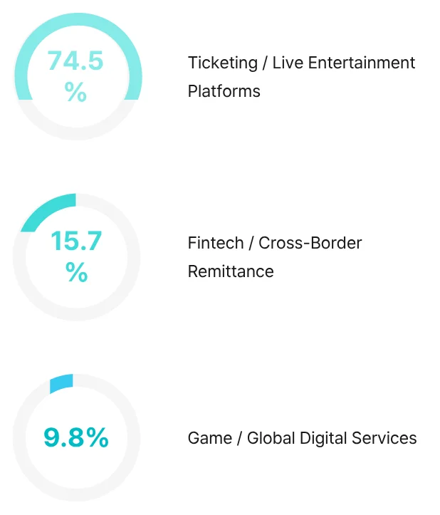 The Industry with the Most Identity Verification