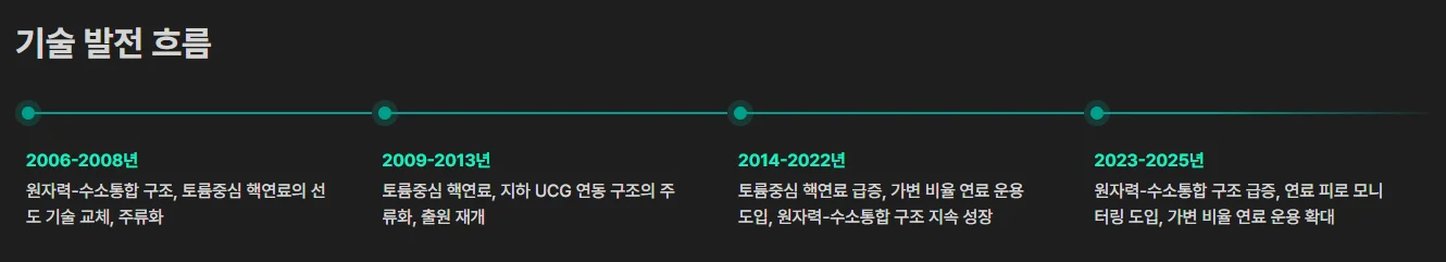 SMR 기술 발전 흐름