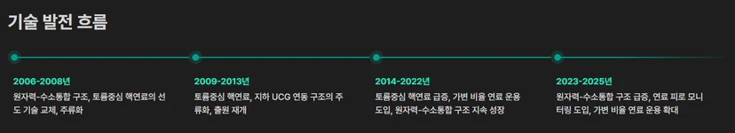SMR 기술 발전 흐름