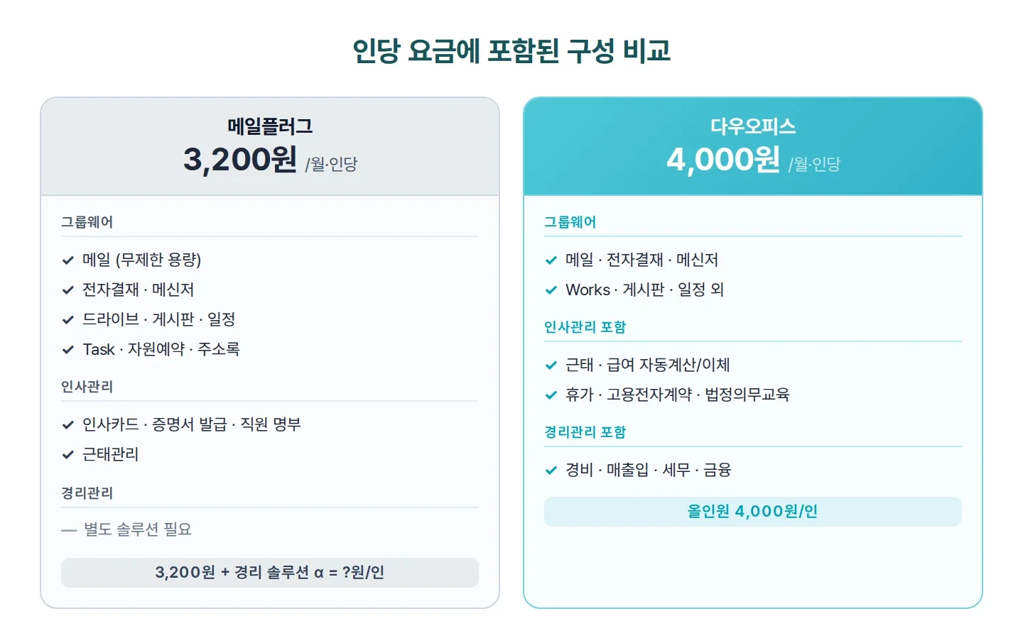 메일플러그와 다우오피스 인당 요금에 포함된 구성 비교