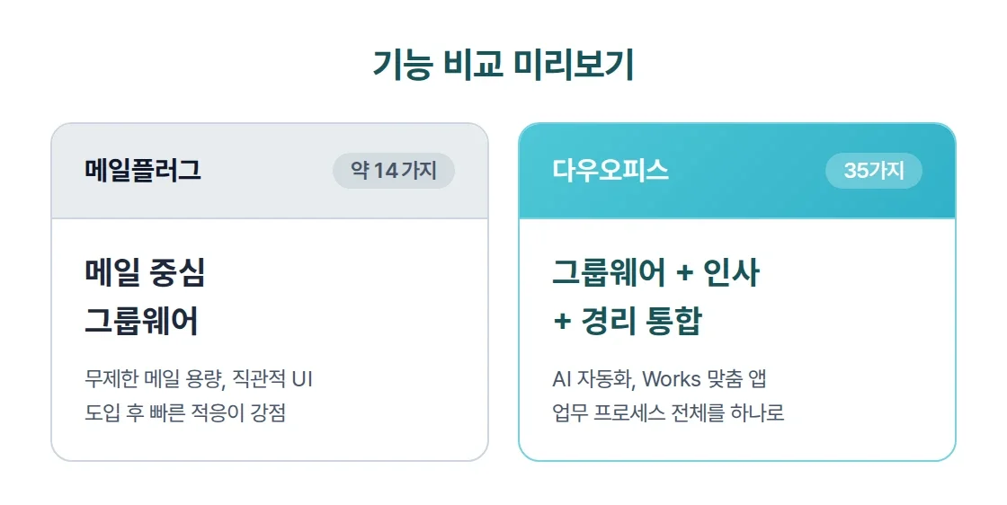 메일플러그와 다우오피스 기능 비교 미리보기