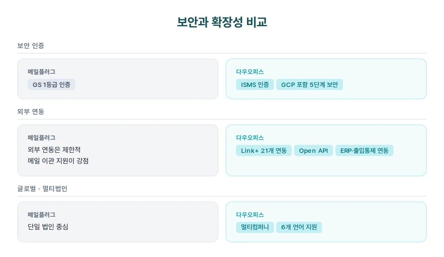 메일플러그와 다우오피스 보안 인증과 확장성 비교