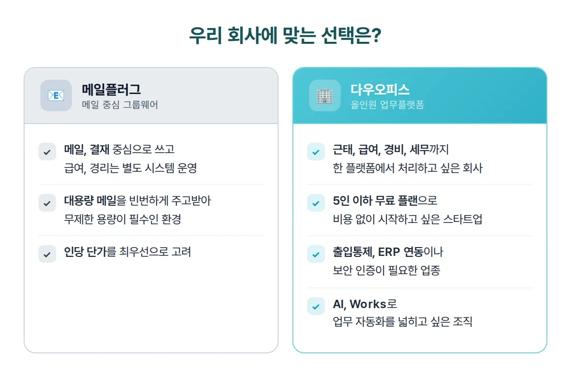 메일플러그와 다우오피스 상황별 선택 가이드