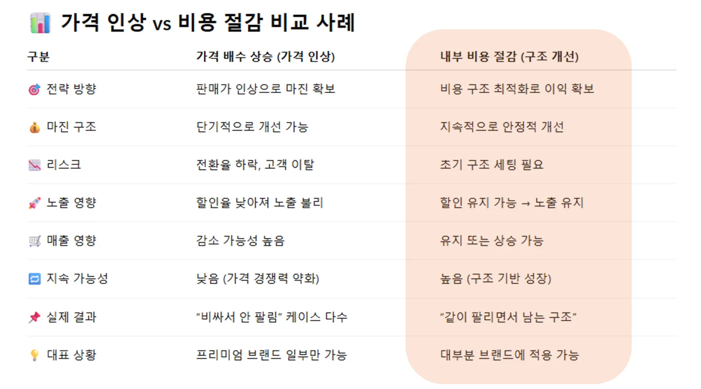 가격인상 vs 비용절감