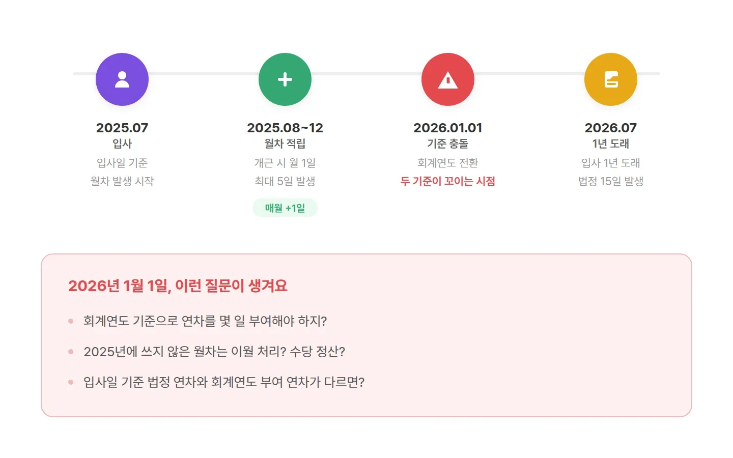  입사일 기준과 회계연도 기준이 뒤섞이는 회사 상황