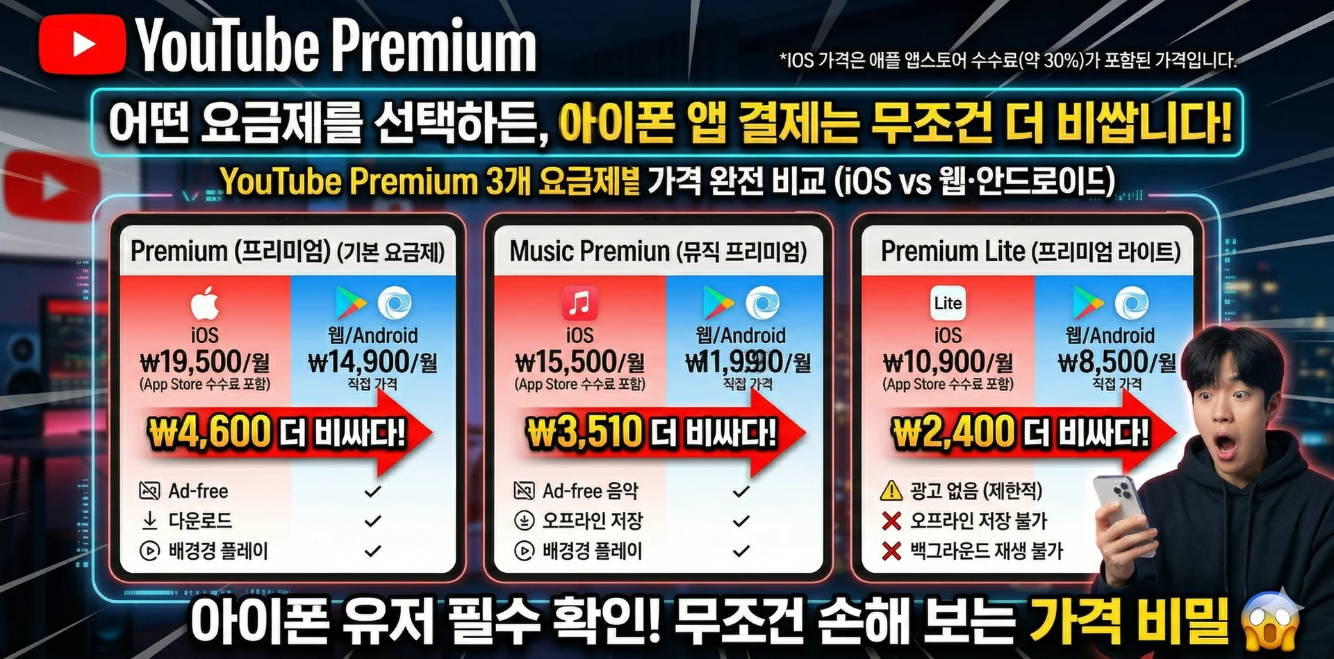 iOS vs 안드로이드·웹 가격 비교 인포그래픽