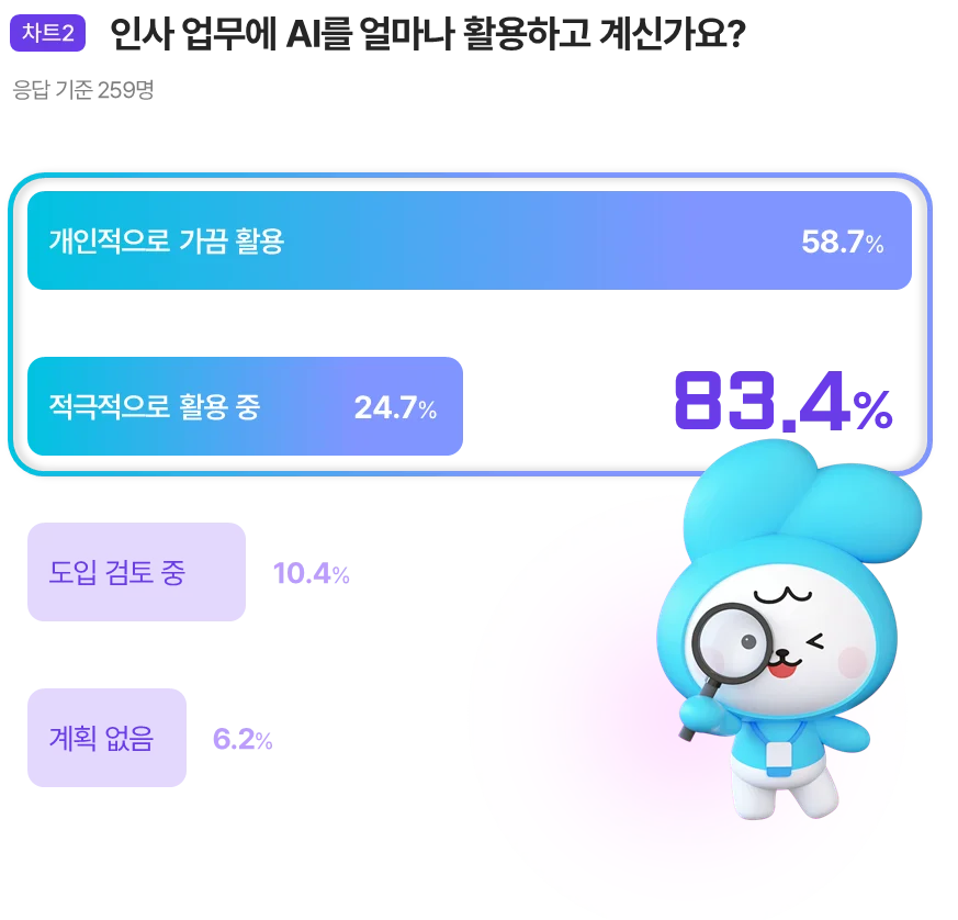 인사 업무에서 AI를 활용하는 비율을 나타낸 차트, 개인적으로 가끔 활용이 가장 많은 비율을 차지하고 있다.