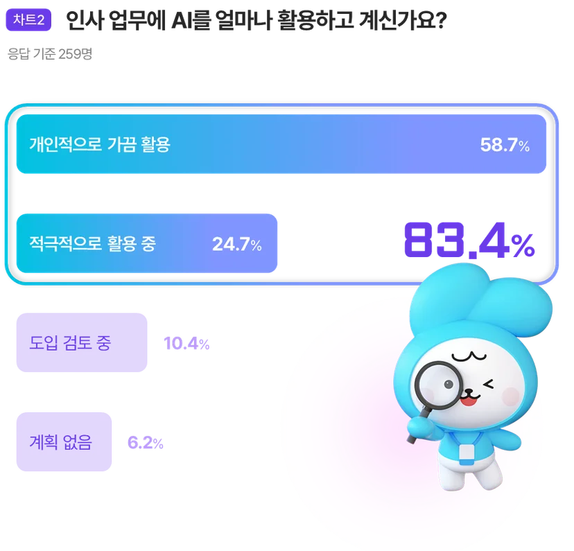 인사 업무에서 AI를 활용하는 비율을 나타낸 차트, 개인적으로 가끔 활용이 가장 많은 비율을 차지하고 있다.