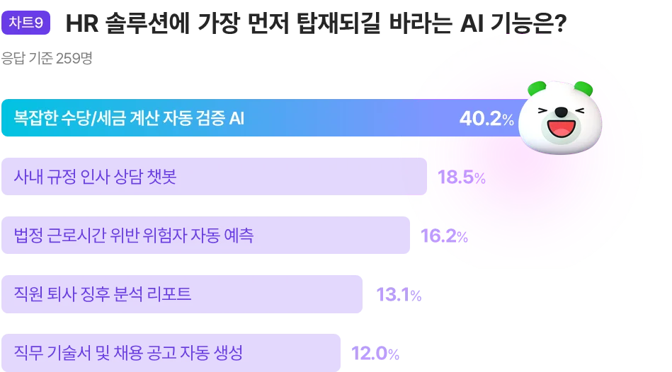 HR 솔루션에 대해 바라는 기능에 대해 조사한 결과, 수당 및 세금 계산 자동 검증에 가장 관심이 많다.