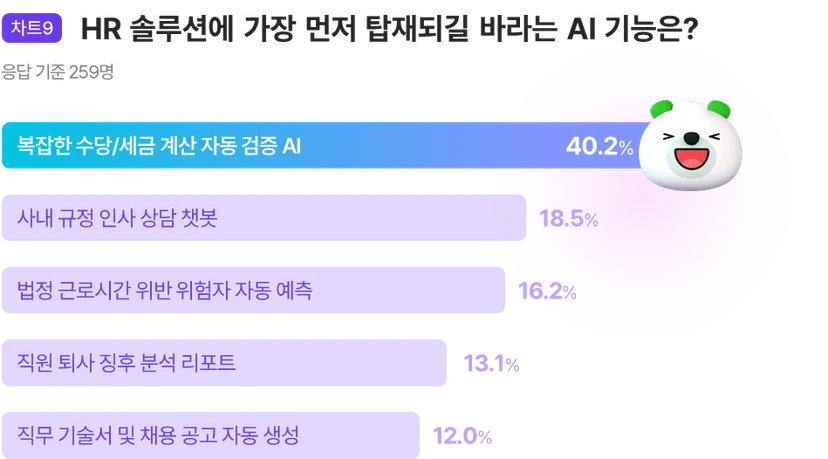 HR 솔루션에 대해 바라는 기능에 대해 조사한 결과, 수당 및 세금 계산 자동 검증에 가장 관심이 많다.