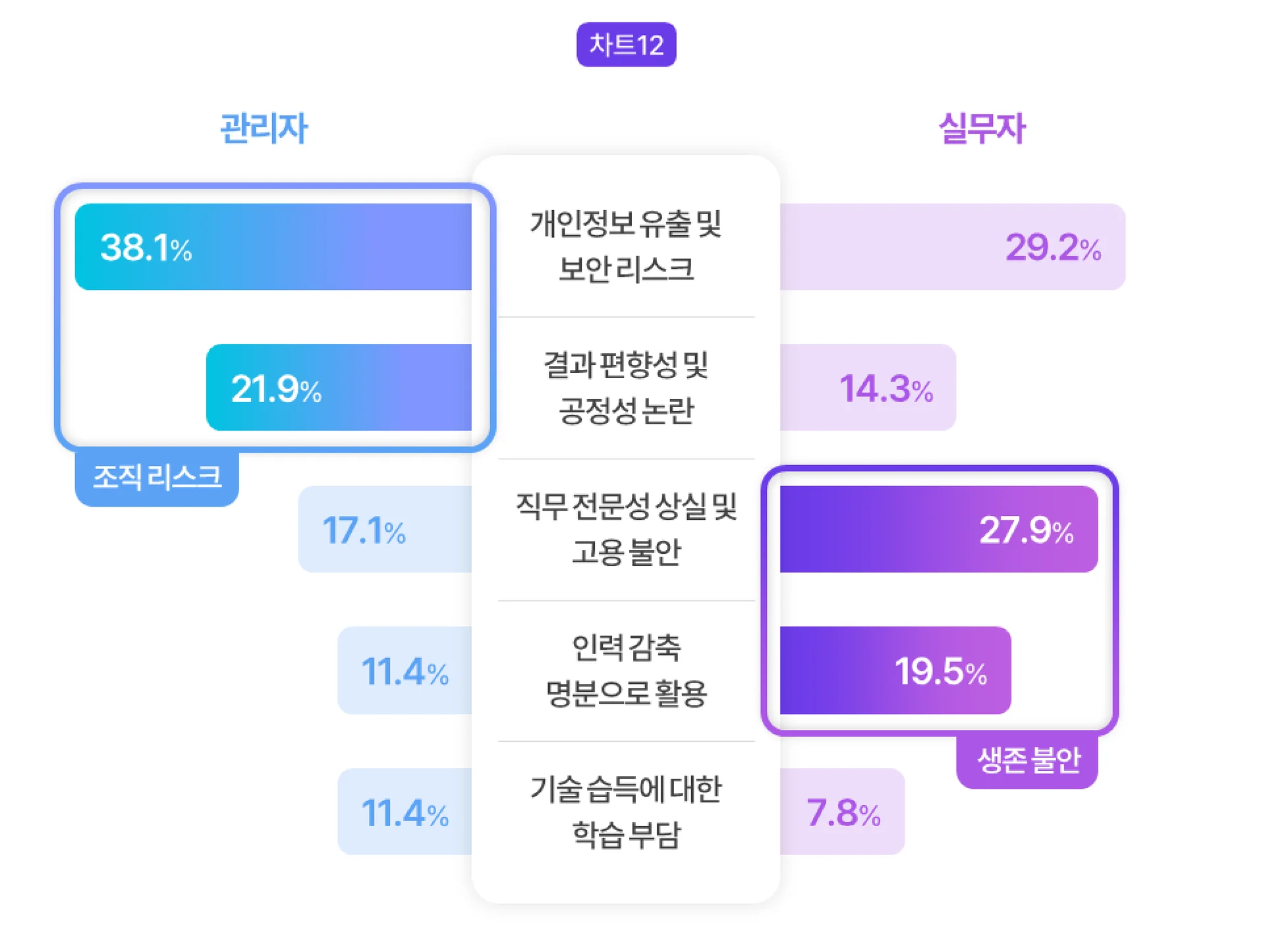 AI에 대한 우려 설문 조사 항목, 관리자와 실무자의 우선순위가 다르다. 관리자는 조직 리스크를 높게 평가했고, 실무자는 생존 불안을 높게 꼽았다.