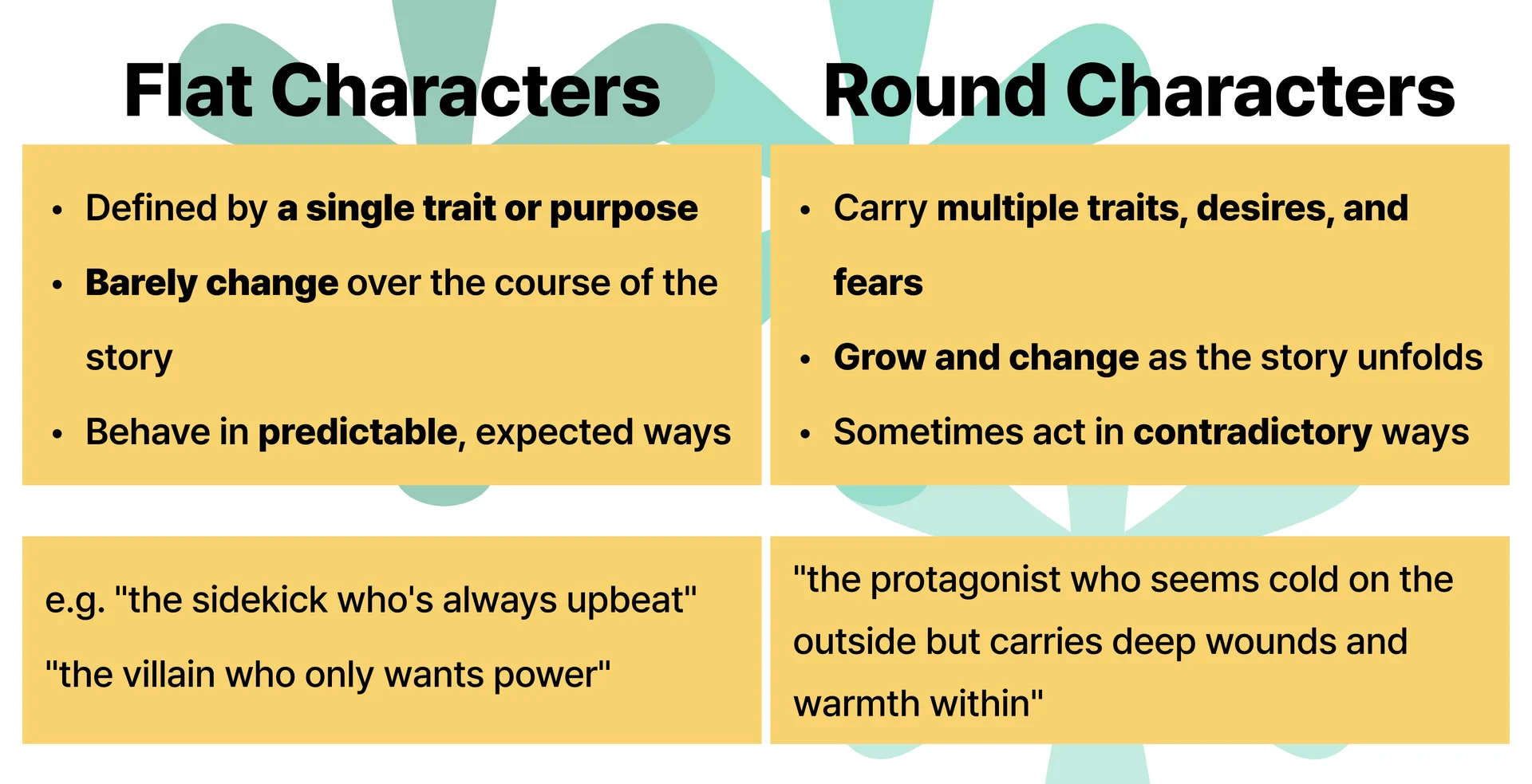 Infographic comparing flat characters and round characters in fiction writing. The left section, titled “Flat Characters,” explains that flat characters are defined by a single trait or purpose, barely change over the course of the story, and behave in predictable, expected ways. Examples include “the sidekick who’s always upbeat” and “the villain who only wants power.” The right section, titled “Round Characters,” explains that round characters carry multiple traits, desires, and fears, grow and change as the story unfolds, and sometimes act in contradictory ways. An example is “the protagonist who seems cold on the outside but carries deep wounds and warmth within.” The graphic uses bold black text, mustard-yellow text boxes, and a light gray background with abstract green shapes. Keywords: character development, flat vs round characters, fiction writing, storytelling, character writing guide.