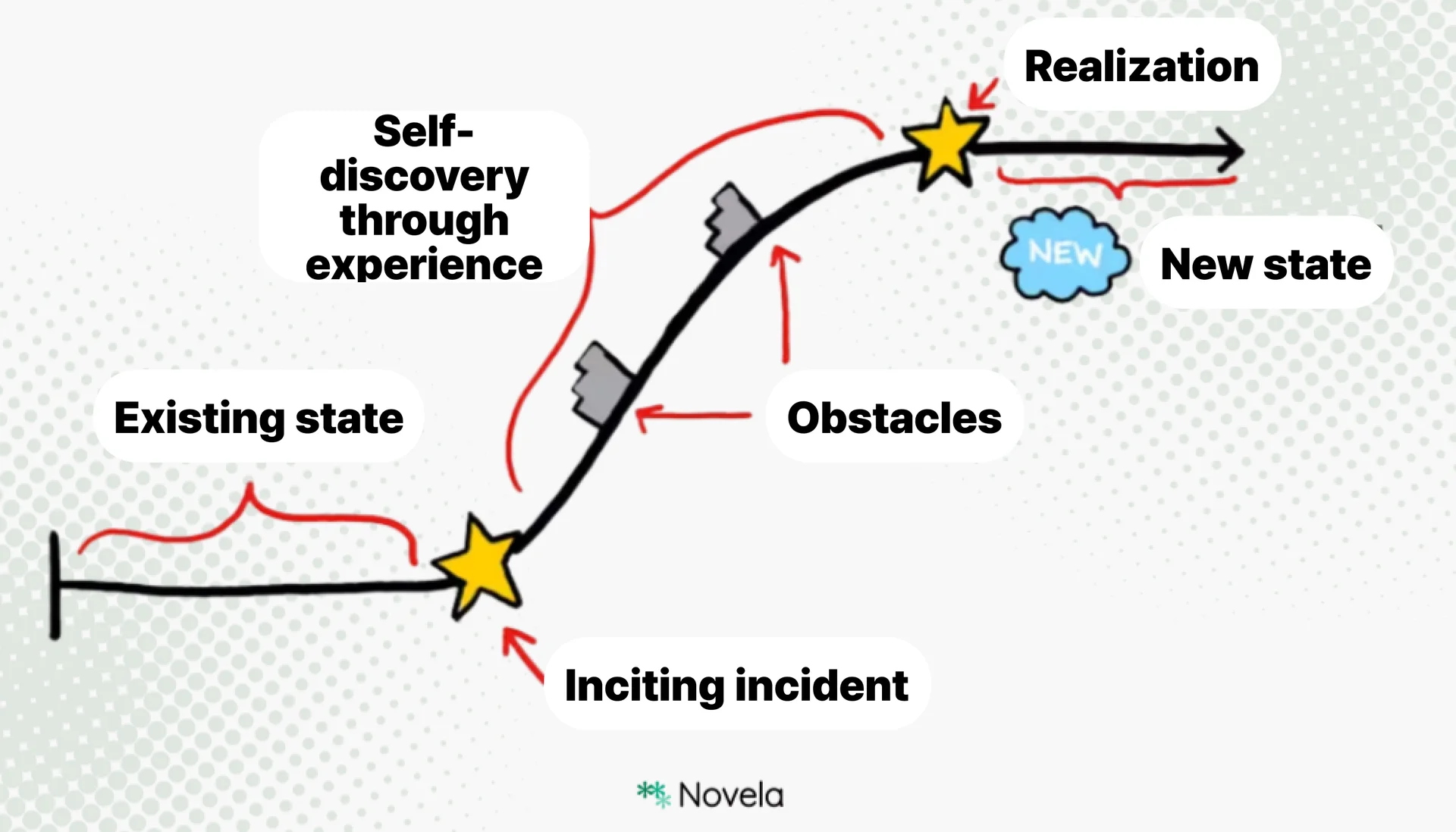 Illustration of a character development journey in story structure, showing the existing state, inciting incident, self-discovery through experience, obstacles, realization, and a new state.