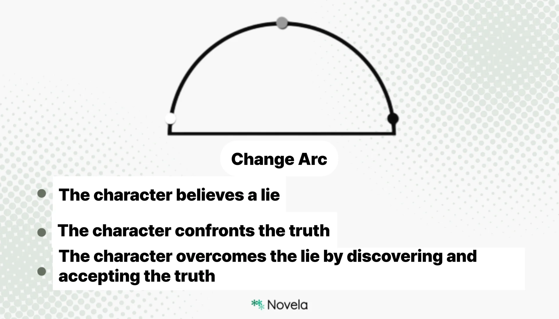 Change Arc diagram in character arc theory, showing a character who believes a lie, confronts the truth, and overcomes the lie by discovering and accepting the truth.