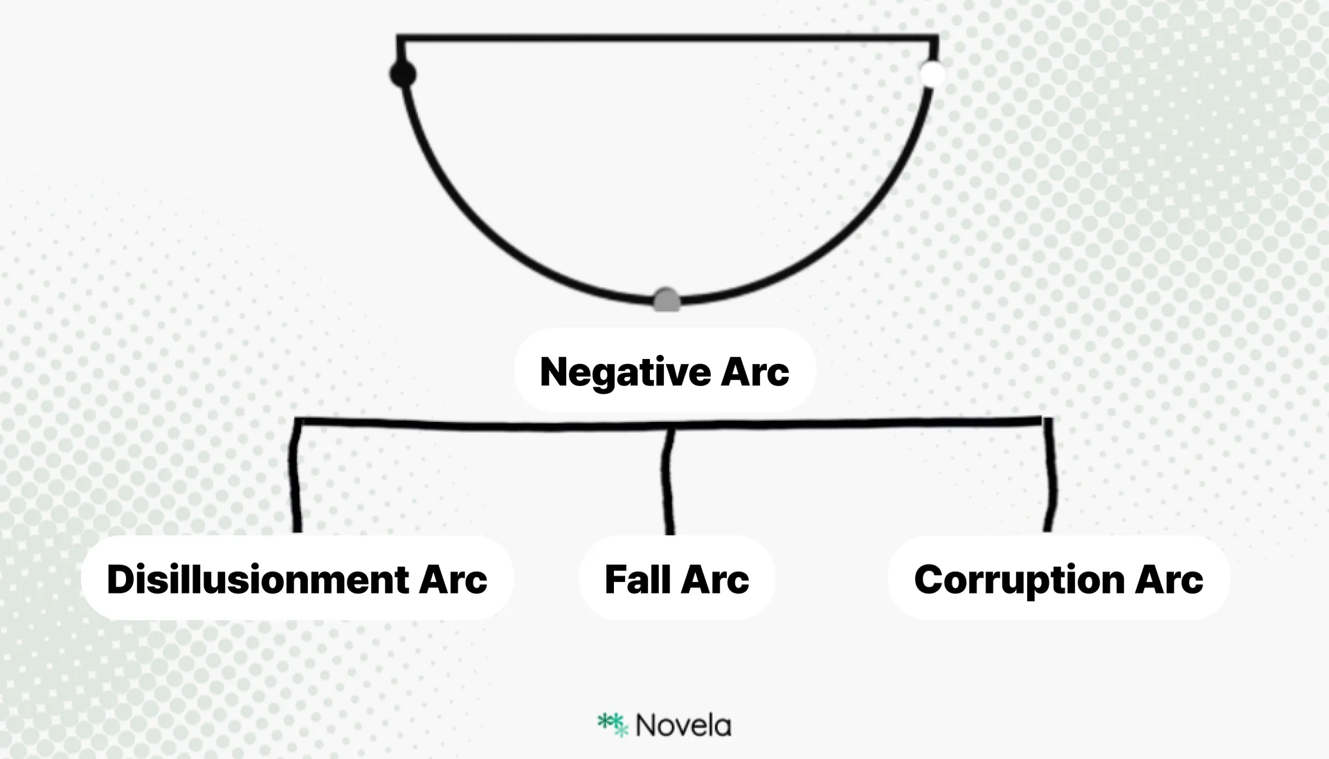 Negative Arc chart in character development, showing three types of negative character arcs: disillusionment arc, fall arc, and corruption arc.