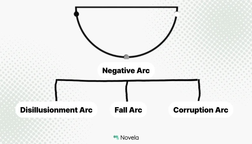 Negative Arc chart in character development, showing three types of negative character arcs: disillusionment arc, fall arc, and corruption arc.