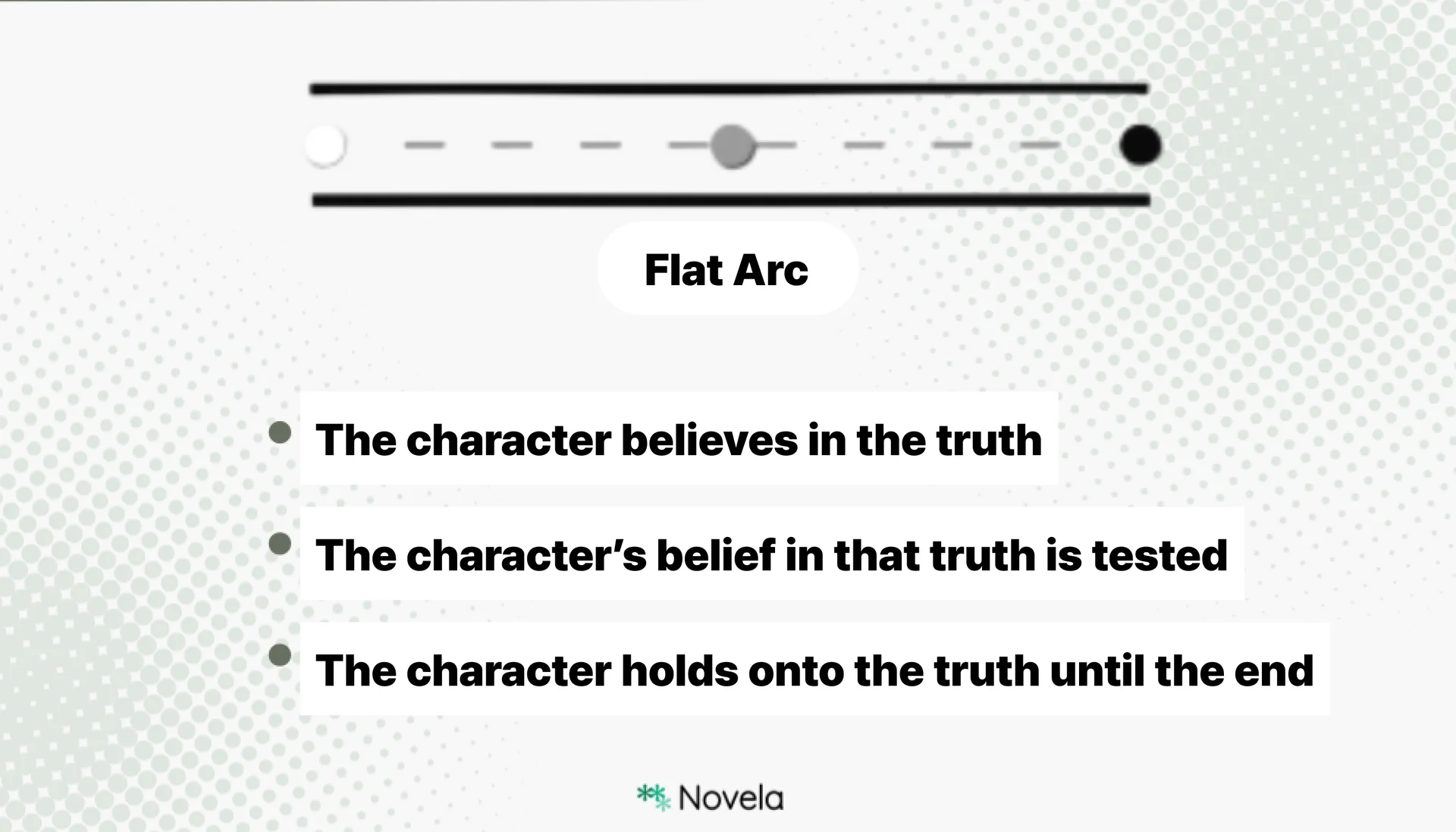 Flat Arc diagram in character arc theory, explaining that the character already believes in the truth, has that belief tested, and holds onto the truth until the end.