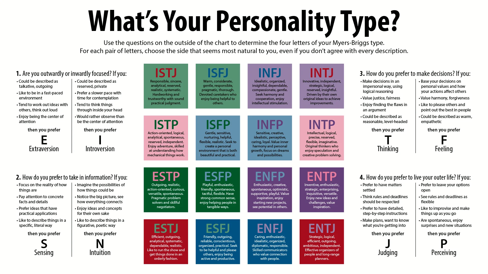 MBTI personality type chart titled “What’s Your Personality Type?” showing the 16 Myers-Briggs personality types, including ISTJ, ISFJ, INFJ, INTJ, ISTP, ISFP, INFP, INTP, ESTP, ESFP, ENFP, ENTP, ESTJ, ESFJ, ENFJ, and ENTJ, with side questions explaining Extraversion vs Introversion, Sensing vs Intuition, Thinking vs Feeling, and Judging vs Perceiving.
