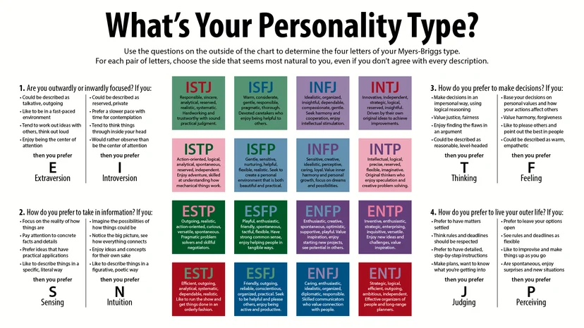 MBTI personality type chart titled “What’s Your Personality Type?” showing the 16 Myers-Briggs personality types, including ISTJ, ISFJ, INFJ, INTJ, ISTP, ISFP, INFP, INTP, ESTP, ESFP, ENFP, ENTP, ESTJ, ESFJ, ENFJ, and ENTJ, with side questions explaining Extraversion vs Introversion, Sensing vs Intuition, Thinking vs Feeling, and Judging vs Perceiving.