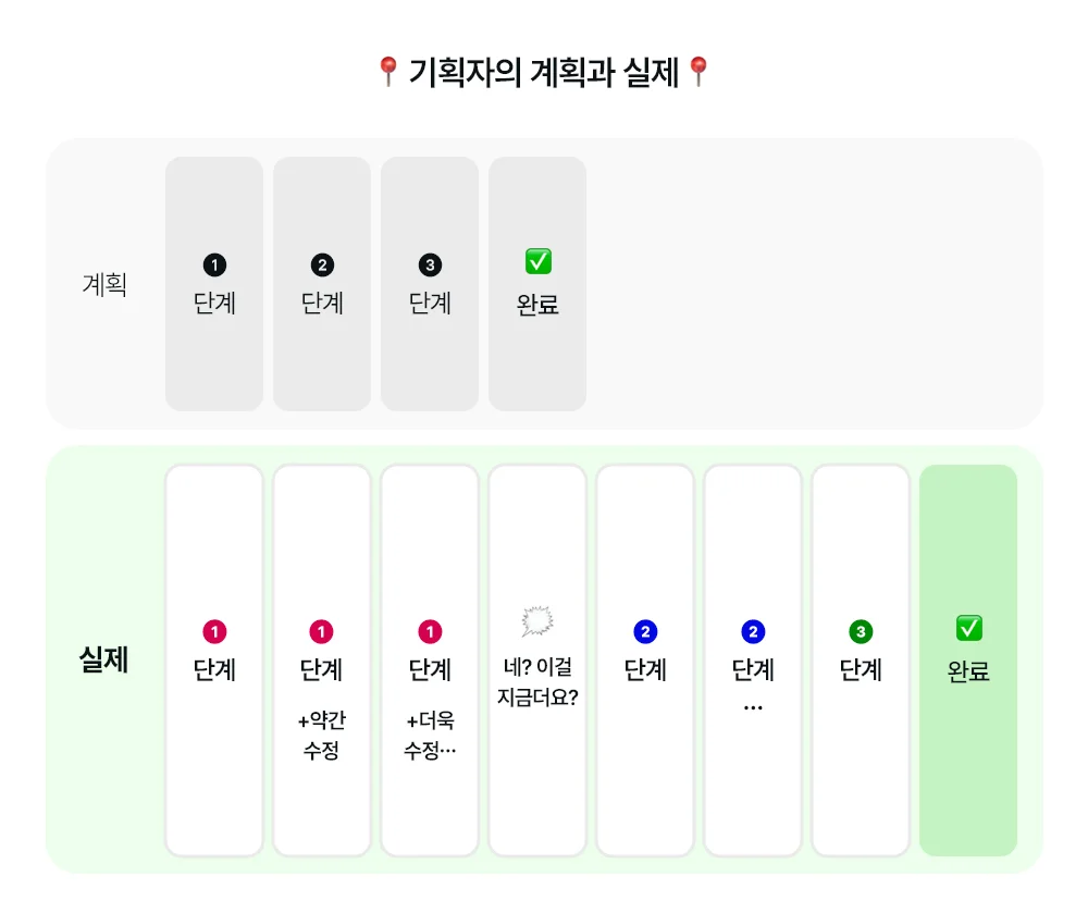 기획자의 계획과 실제의 작업표