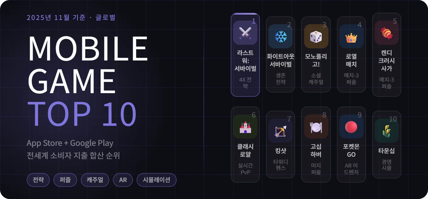 글로벌 모바일 게임 매출 순위 Top10