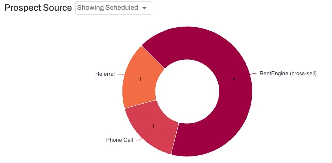 Prospects sources now show a breakdown for all of the leasing stages. 