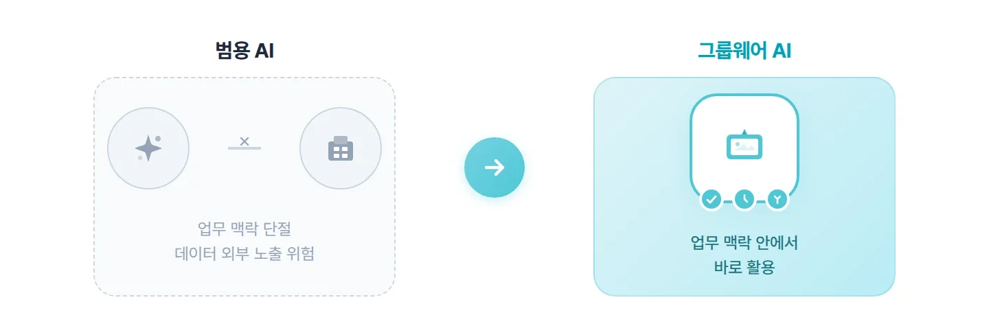 범용 AI와 그룹웨어 AI를 업무에서 활용할 때 차이점
