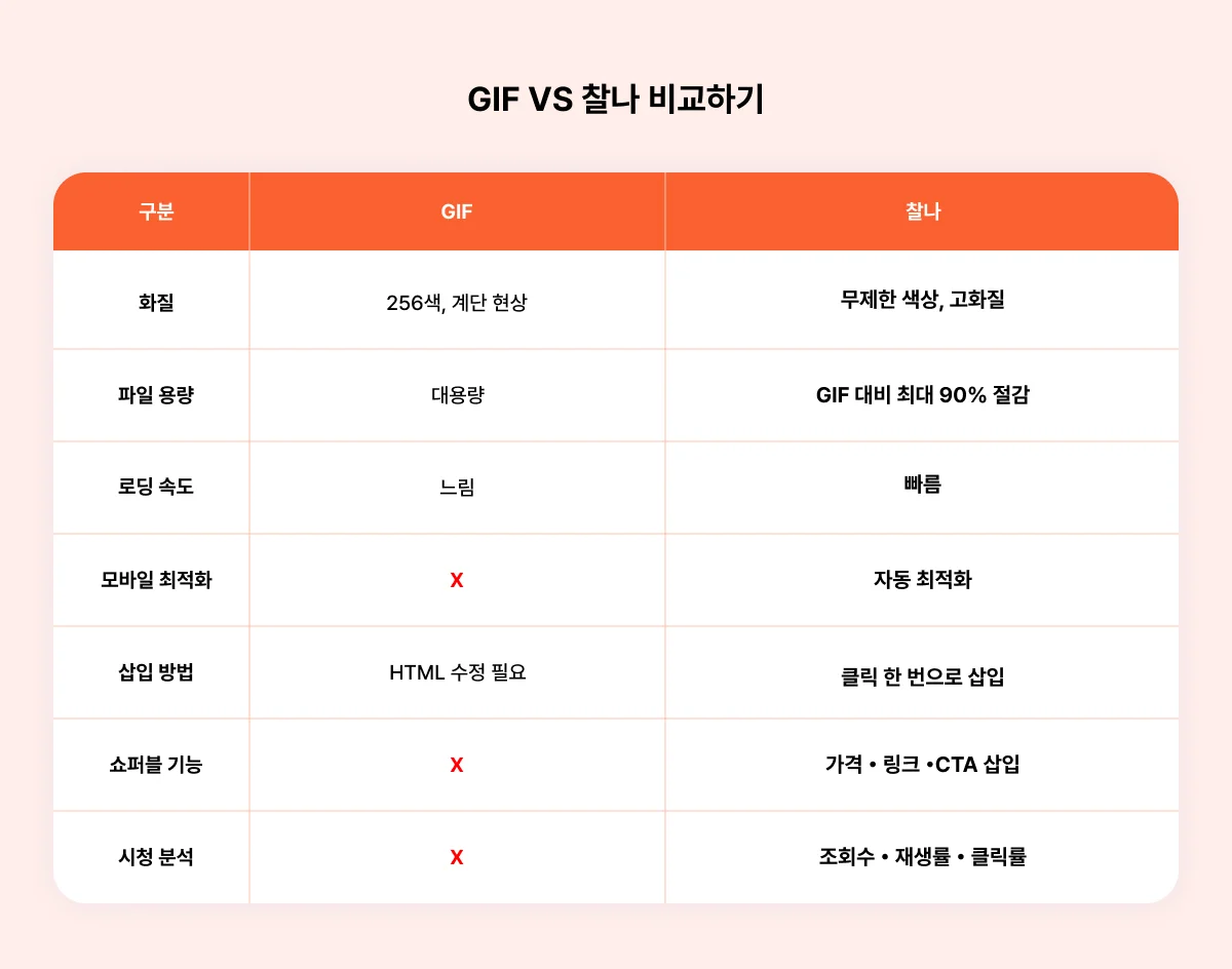 GIF와 찰나 비교 표
