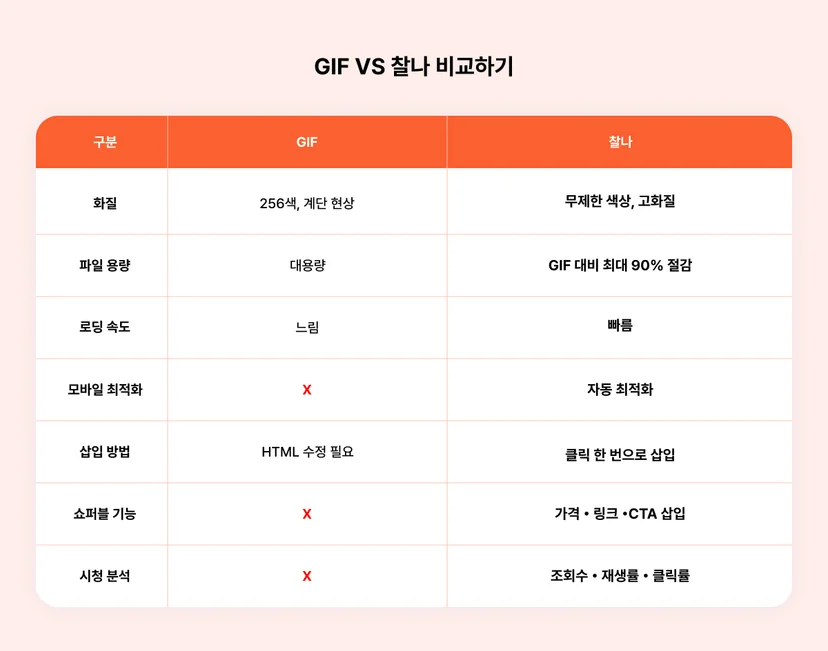 GIF와 찰나 비교 표