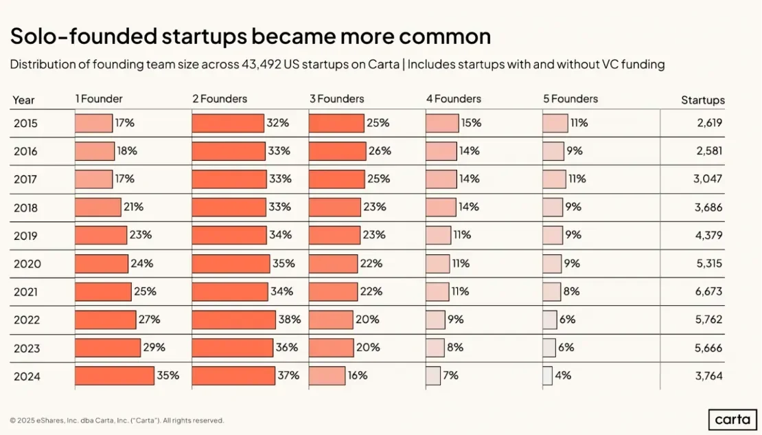Line chart from Carta showing the percentage of new startups by founder count from 2015 to 2024, with solo-founded companies rising from 17% to 35% and approaching the share of two-person teams.