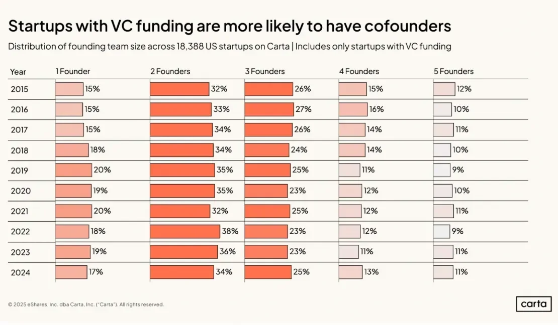 Bar chart from Carta showing the distribution of VC investment by founding team size, with two- and three-person teams receiving the largest share of funding compared to solo founders.