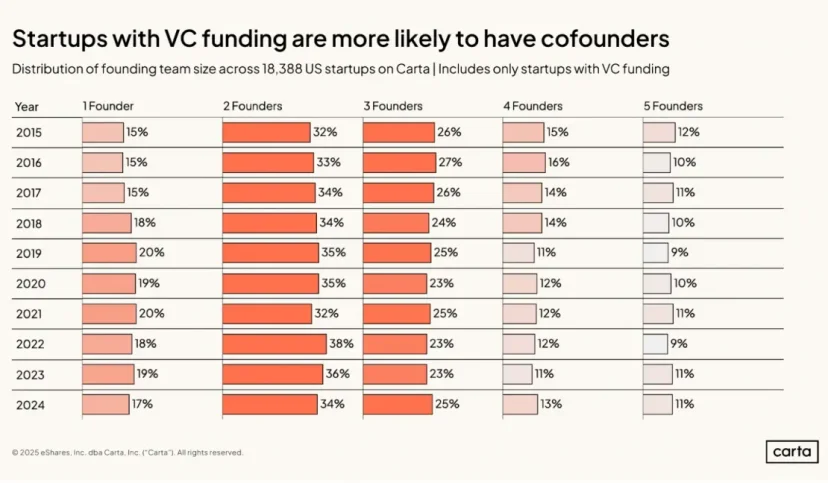 Bar chart from Carta showing the distribution of VC investment by founding team size, with two- and three-person teams receiving the largest share of funding compared to solo founders.