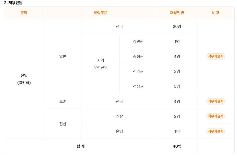 2026 신용회복위원회 채용 한눈에 보기