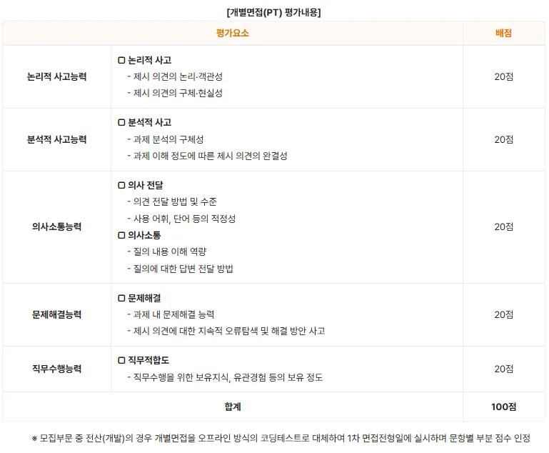 2026 신용회복위원회 개별면접 & PT (일반/보훈 직렬, 50%)