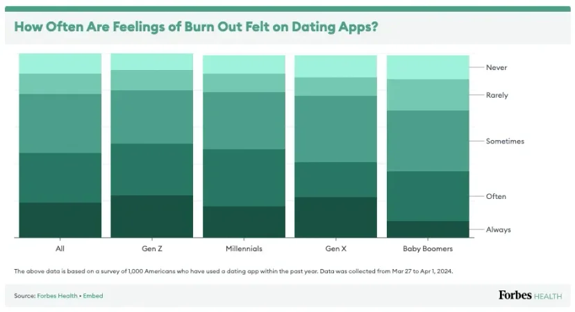 Screenshot or graphic from a Forbes article illustrating the concept of dating app burnout, showing declining user engagement and emotional fatigue among dating platform users.